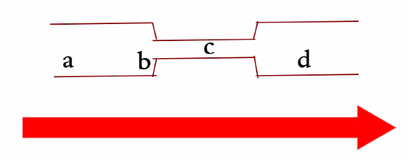 <ol><li><p>Constricting vessel at point A (increase pressure) would increase flow</p><ol><li><p>Will increase pressure gradient to increase flow rate</p></li></ol></li><li><p>Velocity has to do with surface area (point C to D is will slow</p><ol><li><p>Has surface area increases, velocity will go down (TRUE)</p></li></ol></li><li><p>Nitric Oxide (NO) release from endothelial</p></li><li><p>False b/c A1 stimulation would decrease flow b/c of vasoconstriction</p></li><li><p>Pressure is lowest at D (TRUE)</p><ol><li><p>due to pressure gradient</p></li></ol></li></ol><p></p>