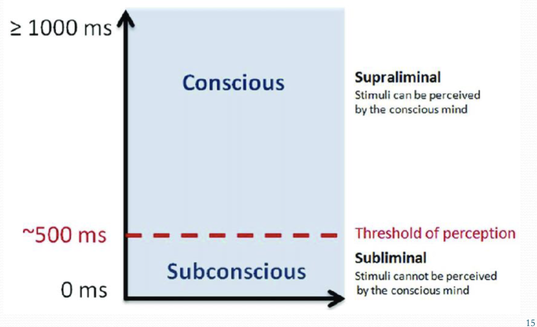 <p>a)<span style="font-family: Times New Roman">&nbsp;&nbsp;&nbsp;&nbsp; </span>“above the threshold” of conscious perception</p><p>i)<span style="font-family: Times New Roman">&nbsp;&nbsp;&nbsp;&nbsp;&nbsp; </span>we can detect that we’re affected by the stimuli, BUT UNWARE of how they affect us</p><p>i)<span style="font-family: Times New Roman">&nbsp;&nbsp;&nbsp;&nbsp;&nbsp; </span><u>ex: odors: </u>negative moods can be induced from people by putting them in a space of bad odor</p><p>ii)<span style="font-family: Times New Roman">&nbsp;&nbsp;&nbsp;&nbsp; </span><u>ex: images: </u>when called to attention of an image of dogs, we detect that there’s a stimulus but not aware how this image would later influence us to bring up dogs in a convo with friends</p>