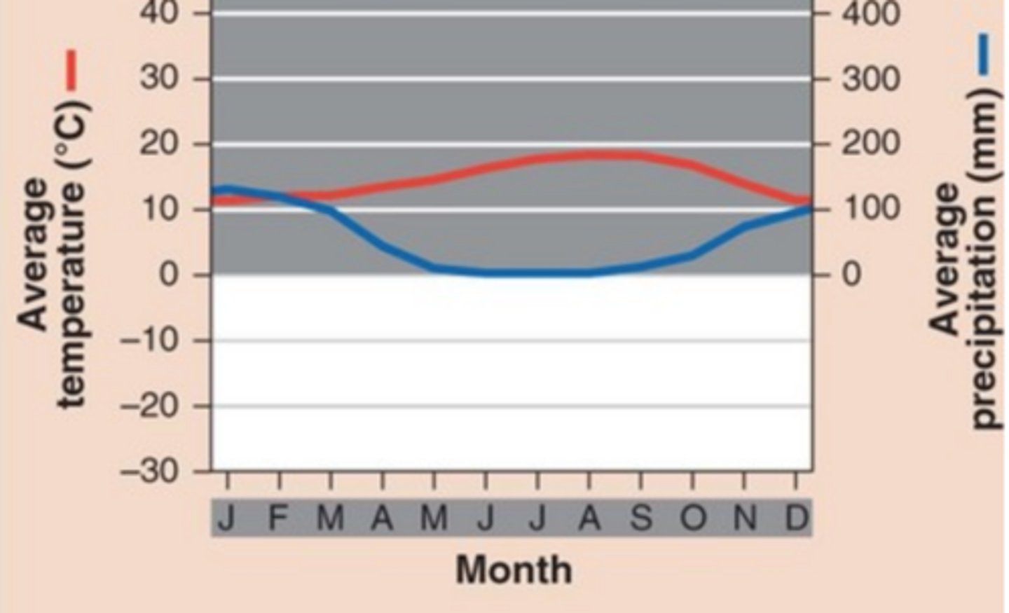 <p>- Hot, dry summers</p><p>- Wild, rainy winters</p>