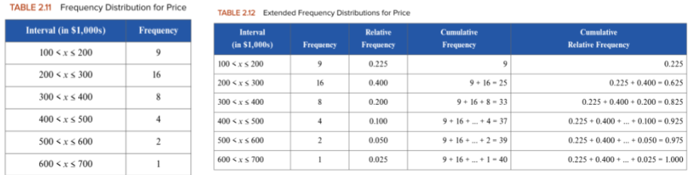 <p>groups the data into nonoverlapping intervals and records the number of observations that fall into each interval</p><ul><li><p>ex) The price of a house for a sample of 40 houses in FL</p></li></ul>