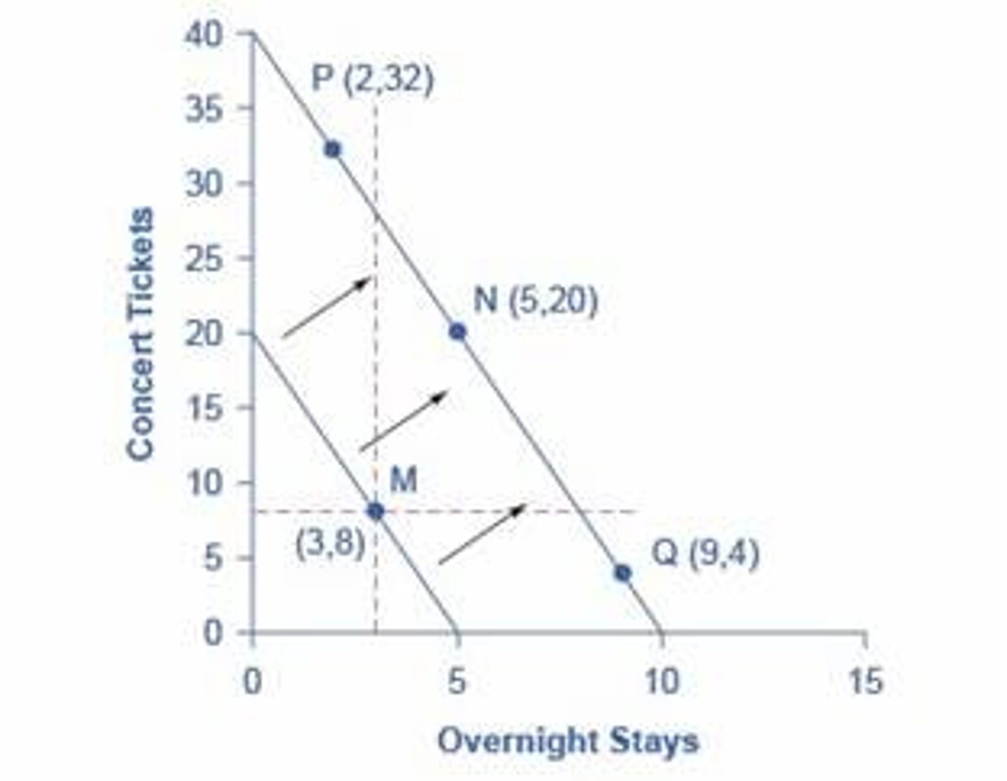 <p>concert tickets are an inferior good while overnight stays are a normal good</p><p>1 multiple choice option</p>