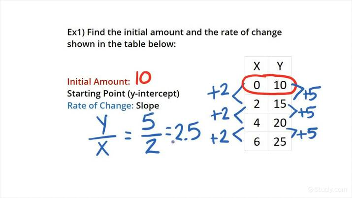 <p>Determine if the table represents a linear function, quadratic function, or neither.</p>