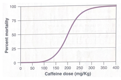 <p><span>Given the mortality curve in the graph for a rat, 20 mg would be a safe ________ of caffeine.</span></p>