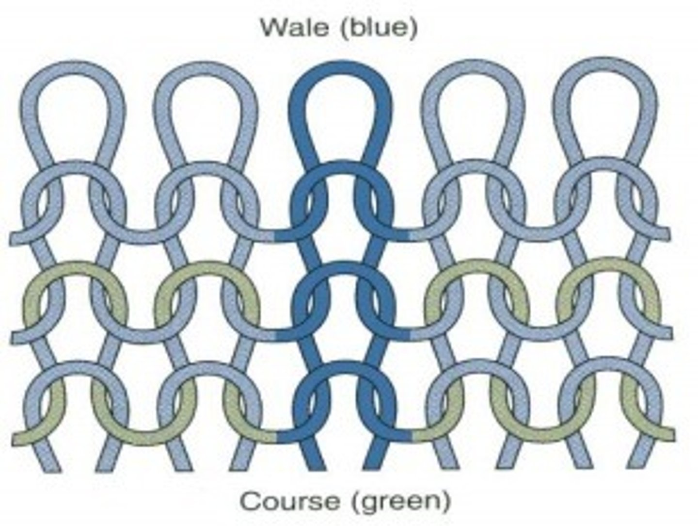 <p>horizontal row of stitches</p>