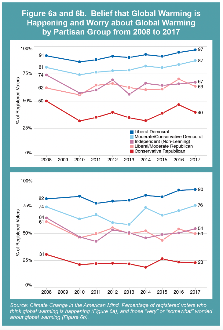 <ul><li><p>Belief that global warming is happening and worry about global warming diverge strongly by partisan attachment.</p></li><li><p>Moderate Republicans (who resemble independents here) believe and worry much more than conservative Republicans.</p></li><li><p>Given increasing polarization in the US, fewer citizens identify as “moderate” partisans these days.</p></li></ul>
