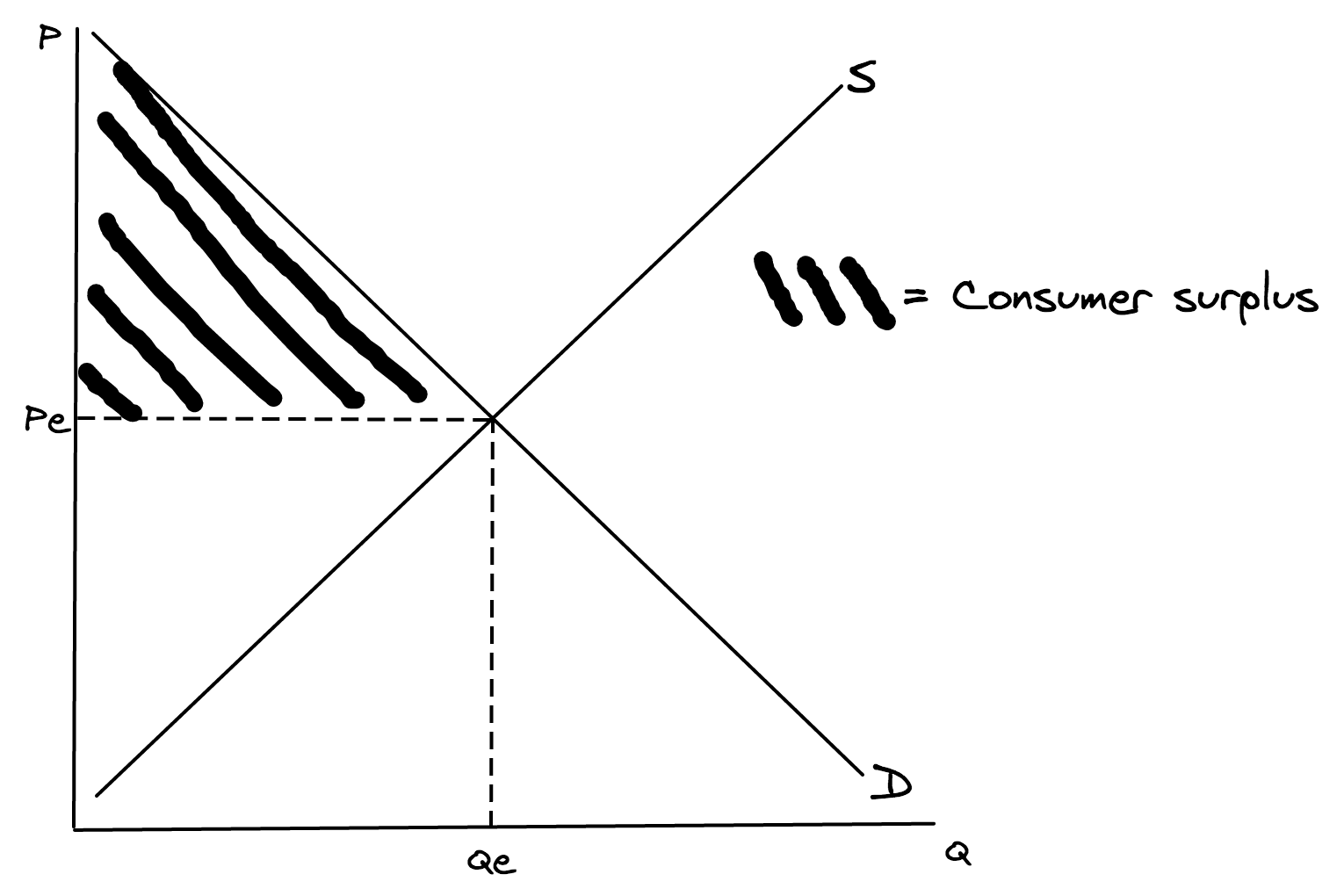 <p>To score full marks in your exam, make sure your diagram includes ALL of the following (you will lose marks if you miss any of these out):</p><p>- Labelled axes (P and Q)</p><p>- Labelled curves (S and D)</p><p>- Equilibrium price (Pe)</p><p>- Equilibrium quantity (Qe)</p><p>- Consumer surplus shaded in</p><p>- Consumer surplus labelled or a key provided (as below)</p>