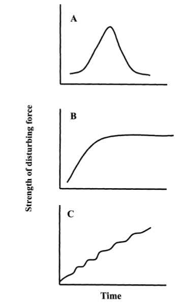 pulse: sudden onset, short-lived, ends fast (ex. windstorm, seasonal disturbance, seasonal flooding etc.)

\
press: once instigates remain in place a long time (ex. climate shift to a new regime)

\
ramp: steady increase over time without an endpoint (ex. acid rain, eutrophication, drought) 