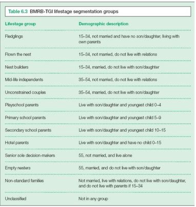 <p>We can use different life stages to target people (age, marriage status, eldest/youngest child etc)</p>