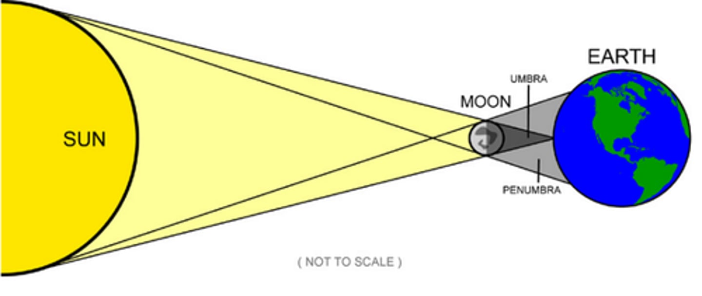 <p>Occurs when the Moon passes directly between the Sun and Earth and casts a shadow over part of Earth</p>