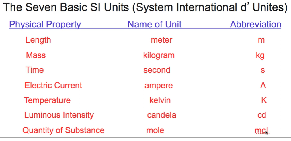 <p>Any variable can be found with these seven. For example, distance over time is velocity. (Week 1 Material)</p>