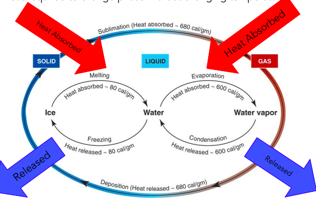Heat required to change phase without changing temperature
