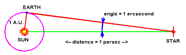 One parsec is the distance at which a star would have a parallax angle of one arcsec. (NB. 1 degree is 60 minutes of arc, and 1 minute is 60 seconds of arc, so 1 arcsec in 1/3600 of a degree.)
