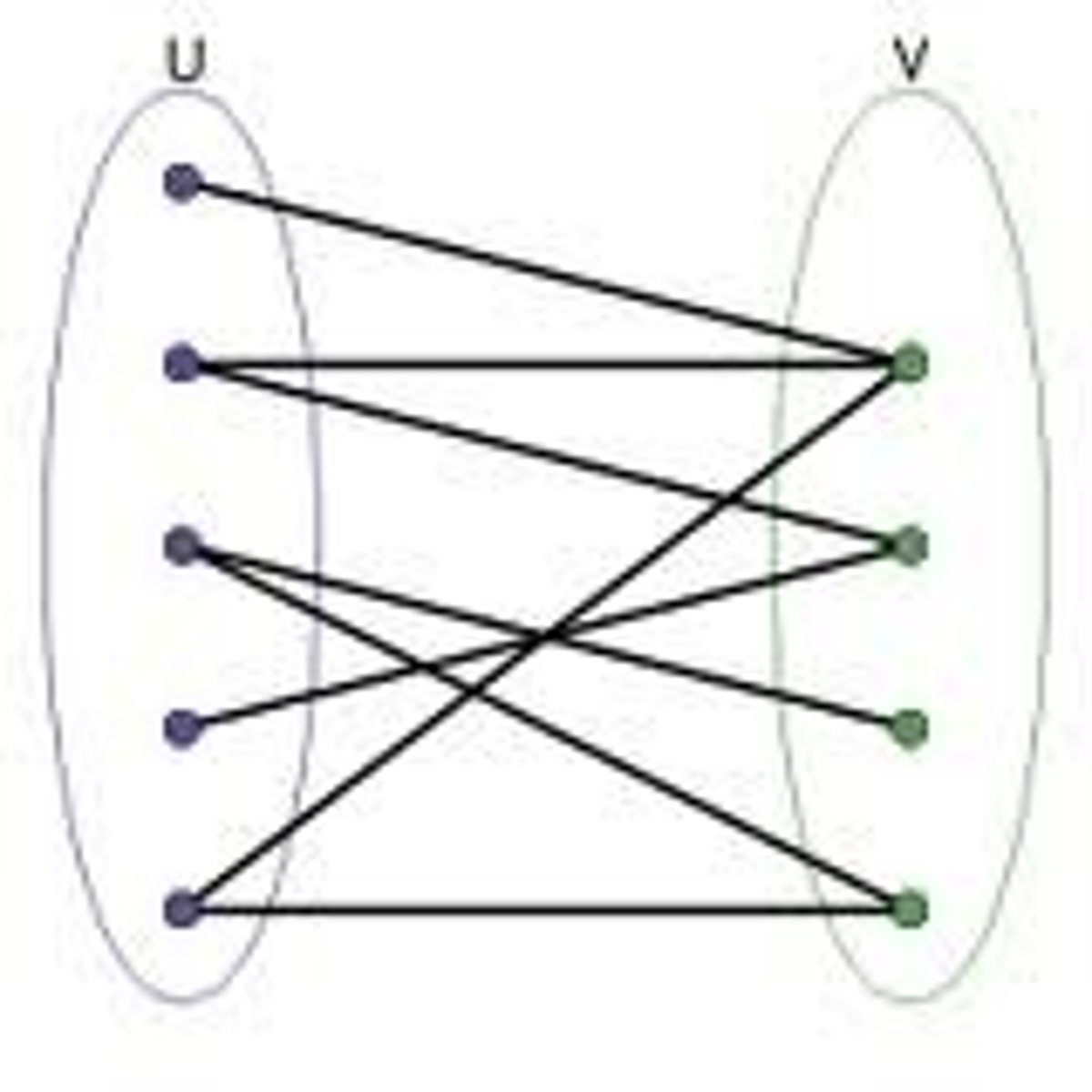<p>Where there are two discrete sets of vertices with edges only joining vertices between sets and not within a set</p>