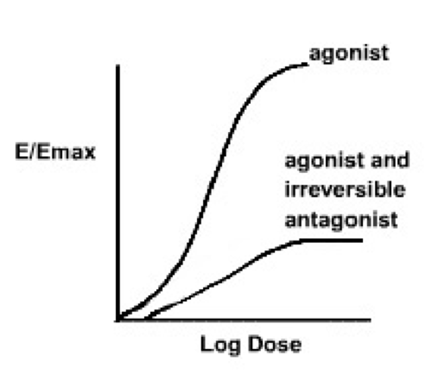 <p>shifts the agonist dose-curve to the right and depresses maximal responsiveness </p><p>(same as noncompetitive)</p>