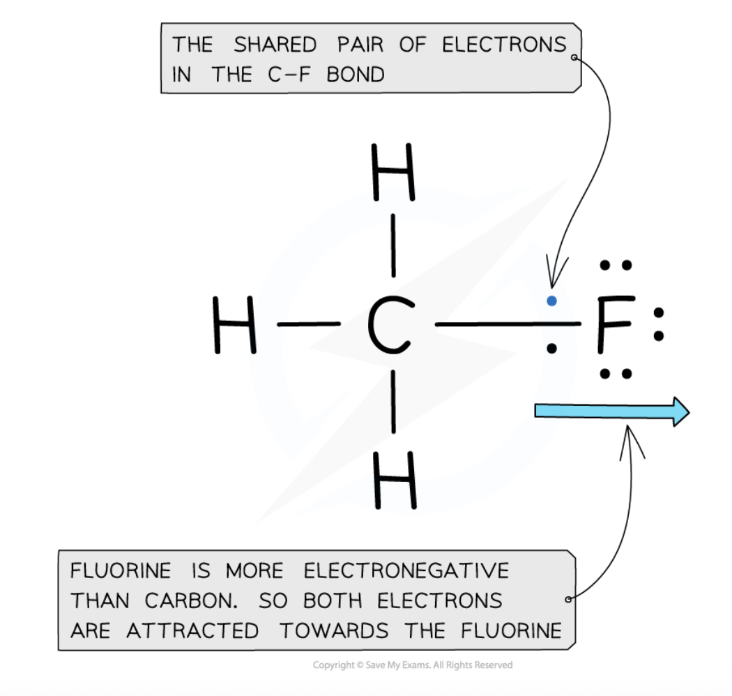 <p>fluorine </p><ul><li><p><span><span>best at attracting electron density towards itself when covalently bonded to another atom</span></span></p></li></ul><p></p>