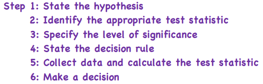 <p>Test to see whether a sample statistic is likely to come from a population with the hypothesized value of the population parameter - Does X-bar = μ<sub>0</sub>? </p><p>*Typically want to reject null, and accept alternative</p>