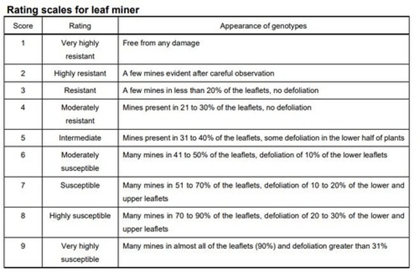 <p>Intermediate damage with 31-40% mines and some defoliation.</p>