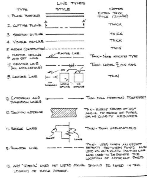 Plate Border prevents placement of valuable information to close to the edge of the sheet where it may be lost during reproduction
• Plaster line extends parallel to back edge of the proscenium arch. An important reference line. 
• Section Outline,  medium line showing section detail
• Cutting plane lines are used to show location of cutting planes for sectional views.
• Visible outline is medium weight continuous line for visible objects. 
• Hidden lines (broken dash lines) are not directly visible from presented view.
• Centre line is a broken line with C overlapping L an important reference line.
• Leader line continuous thin line leading from a note or dimension, terminated by an arrowhead touching the object.
• Dimension line is a fine solid line terminated by arrowheads or slashes. Line nearest obj. should be ½” from obj. all other parallel dimensions should be 3/8 inches apart.
• Extension line is a fine solid line extending from a point on the drawing to which a dimension refers. Dimension line meets extension line at rt. angles except in rare cases. A gap of 1/16” should be left between the extension line and the object. Should extend 1/16” beyond dimension line. 