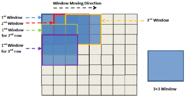 <ul><li><p>Slide a window around and it identifies what is what inside of the given window</p></li><li><p>Keep moving the window around until every pixel has been covered once</p></li><li><p>Form an aggregated map to output what is in image</p></li><li><p>Major limitation: heavy redundant computation, poor global context &amp; boundary artifacts </p></li></ul><p></p>