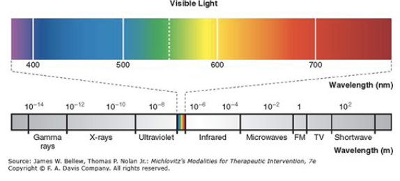 <ul><li><p><span>A form of electromagnetic energy that has wavelengths and frequencies that fall within the infrared and visible light portions of the electromagnetic spectrum</span></p></li><li><p><span>Electromagnetic light energy is transmitted through space as waves that contain tiny “energy packets” called photons</span></p></li><li><p><span>Wavelengths are typically between 600-1200 nm</span></p><ul><li><p><span>Longer wavelengths penetrate better</span></p></li></ul></li><li><p><span>Water has a high absorption between 1200-2000 nm</span></p></li><li><p><span>Melanin has high absorption between 400-600 nm</span></p></li></ul><p></p>