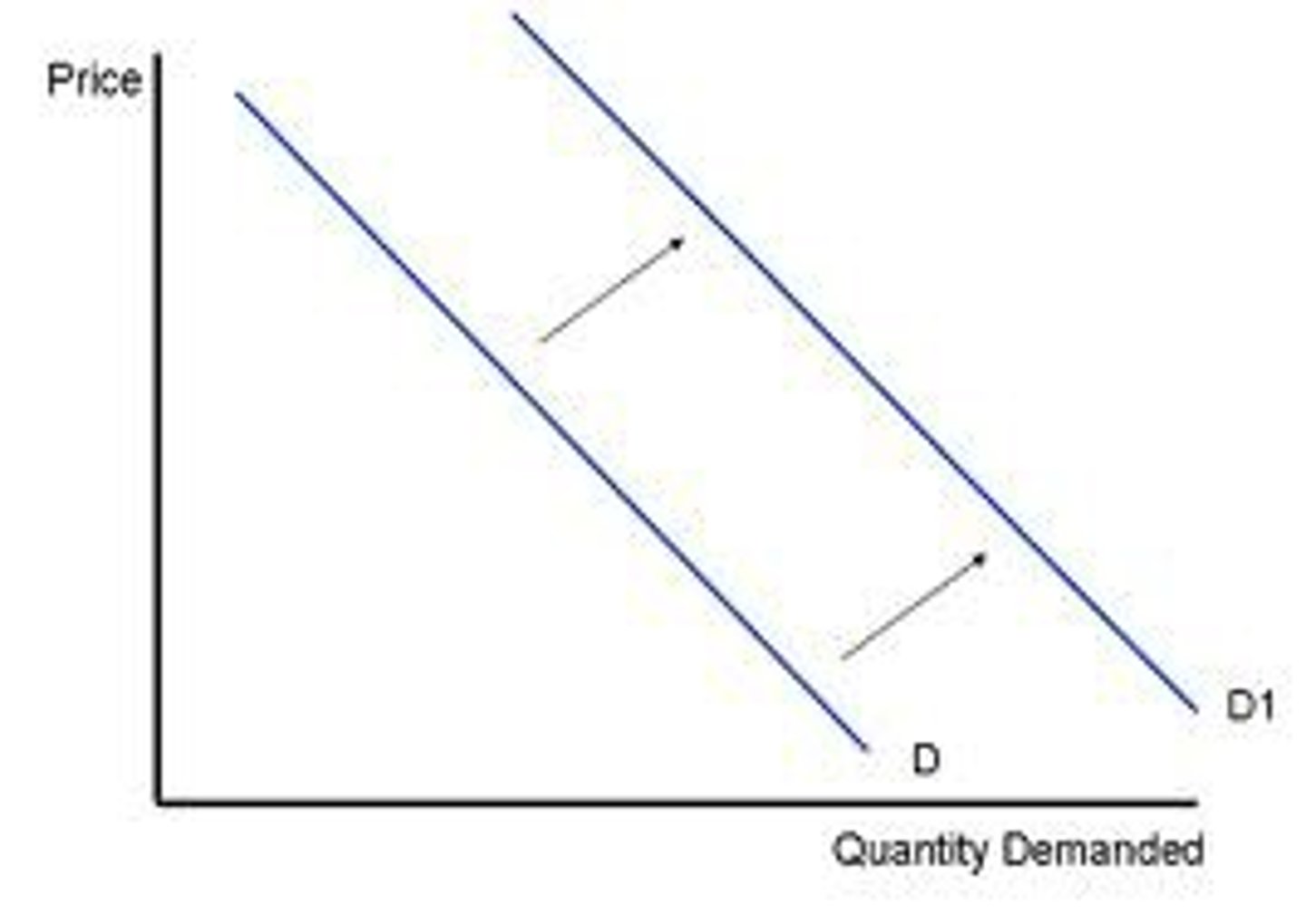 <p>rightwards shift of the entire demand curve for a product, caused by favourable changes in non-price factors that affect demand.</p>
