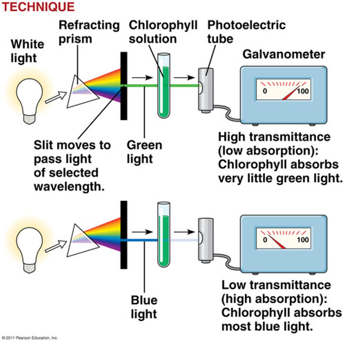 <p>An instrument that measures the proportions of light of different wavelengths absorbed and transmitted by a pigment solution.</p>