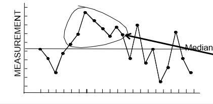 8 or more  points in a row above or  below the centerline