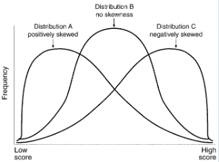 <p>Symmetrical vs. Skewed Distributions  (Ch. 4)</p>