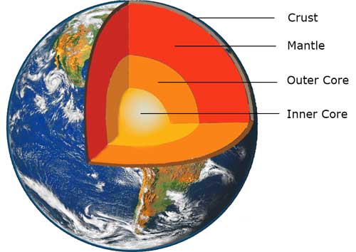 inner core, outer core, lower mantle, upper mantle (asthenosphere), lithosphere/continental crust

\
\-crust + mantle = lithosphere