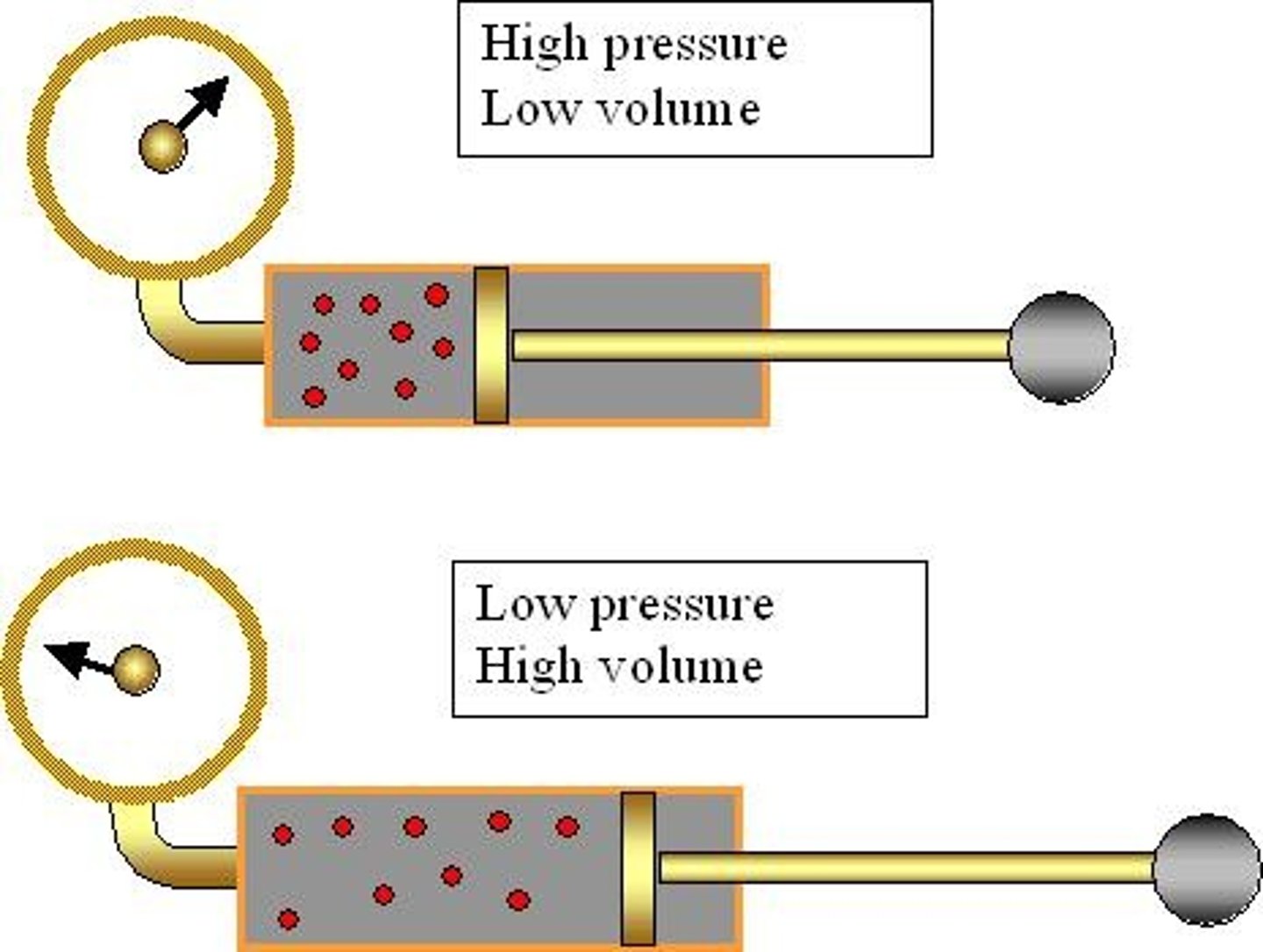 <p>Pressure is inversely proportional to volume; as volume increases, pressure decreases.</p>
