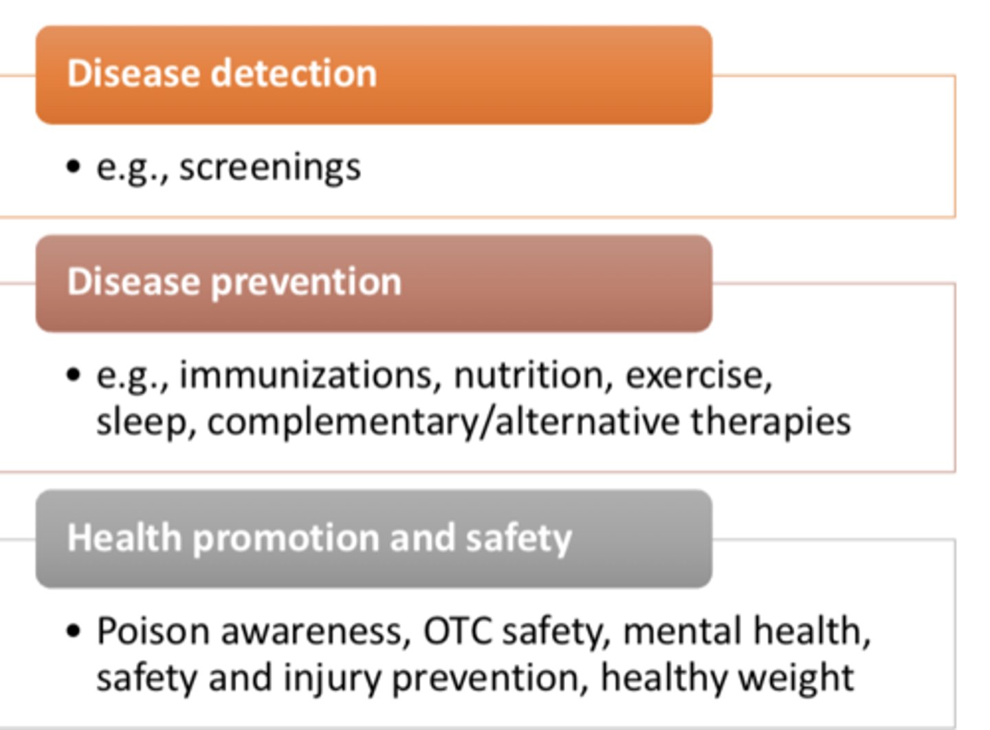 <p>- Disease detection (screenings)</p><p>- Disease prevention</p><p>- Health promotion and safety</p>
