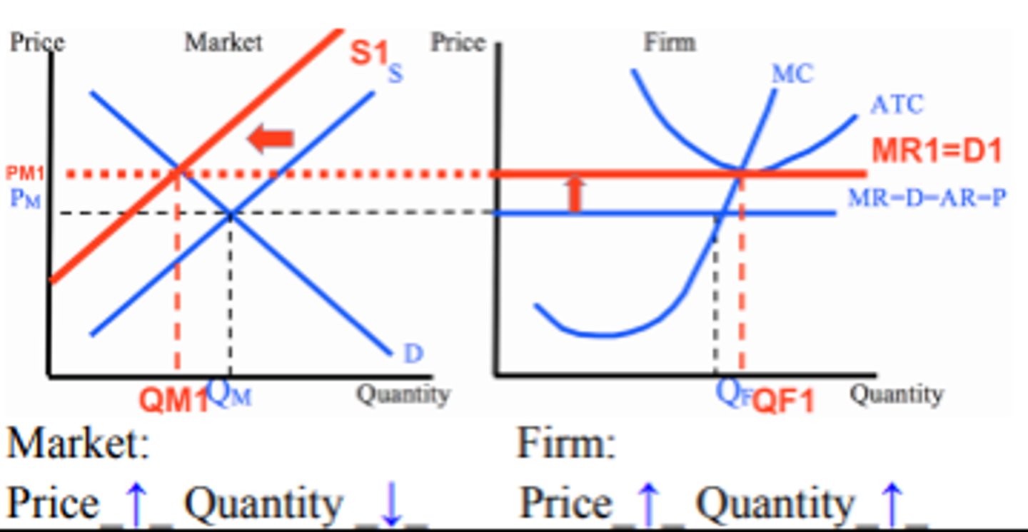 <p>market price increases and market quantity decreases</p><p>firm price and firm quantity increases</p><p>encourages exiting out of the market</p>