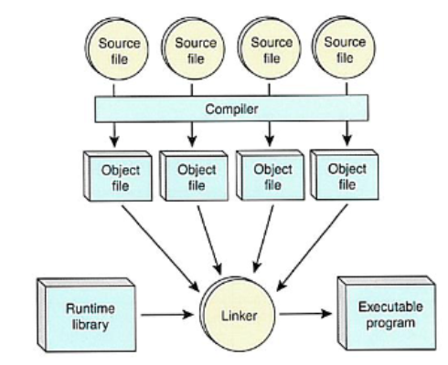 <p>computer programs often consist of several parts of programming code. The linkers function (also known as link editor), is to combine the object files together to form a single executable file.</p>
