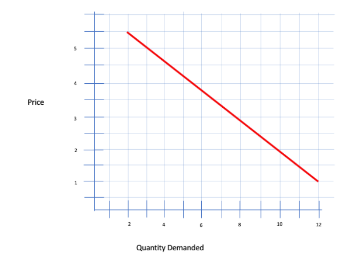 <p> The inverse relationship between price and quantity demanded, as price</p><p>increases, the quantity demanded decreases and vice versa.<br><br>*<span>changes in price do not change demand, only the quantity of a good or service demanded</span></p>