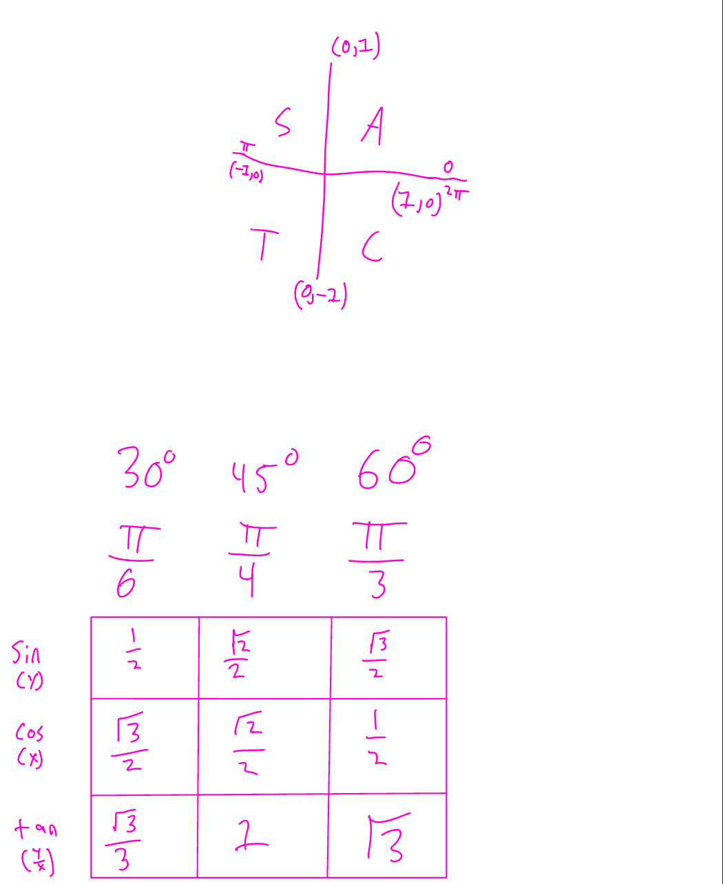 <ul><li><p><strong>Q1 – All:</strong> sin, cos, tan <strong>all positive</strong></p></li><li><p><strong>Q2 – Students:</strong> <strong>sin</strong> is positive (cos, tan neg)</p></li><li><p><strong>Q3 – Take:</strong> <strong>tan</strong> is positive (sin, cos neg)</p></li><li><p><strong>Q4 – Calculus:</strong> <strong>cos</strong> is positive (sin, tan neg)</p></li></ul><p></p>