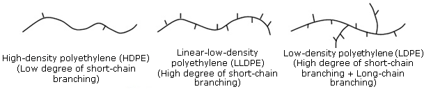 <p>altering the conditions in which the polymers are formed</p><p></p><p>HDPE</p><ul><li><p>formed w use of catalysts and higher temps</p></li><li><p>harder </p><ul><li><p>high SA contact w other molecules</p></li><li><p>greater LF</p></li></ul></li></ul>