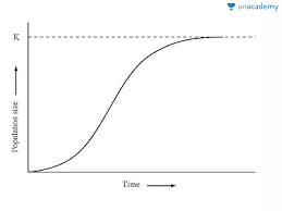 Fig. 1 S shaped curve