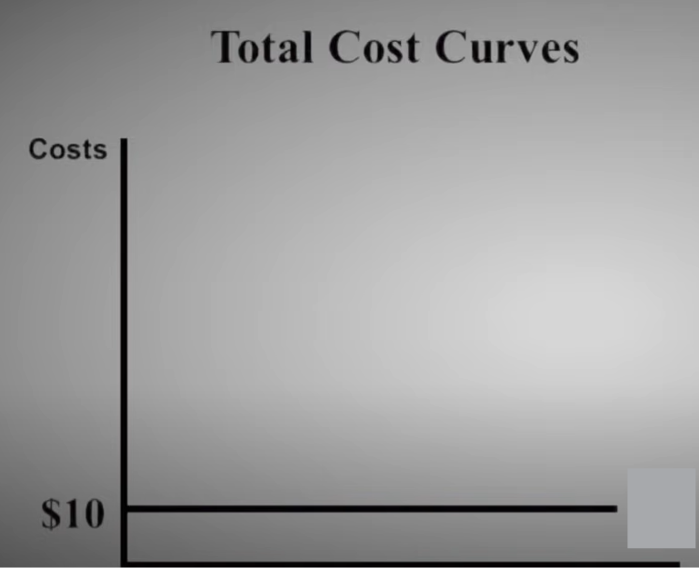 <p>Costs that stay the same as the output of production changes</p>