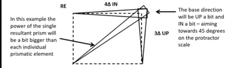 <p>the prismatic power in the right eye can be compounded from a horizontal and vertical element into a single prismatic component , as follows:</p><p>single power prism will be the hypotenuese of the triangle</p>