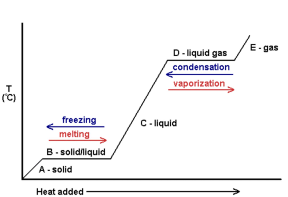 <p>what happens to the energy and particles in a temperature time graph when it's changing state (section b, d)</p>