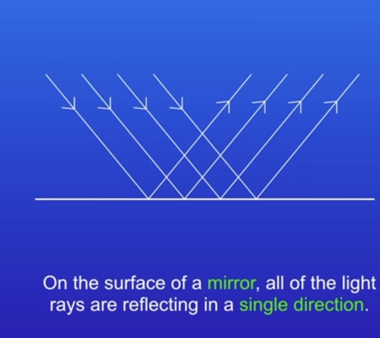 <p>In a single direction</p>