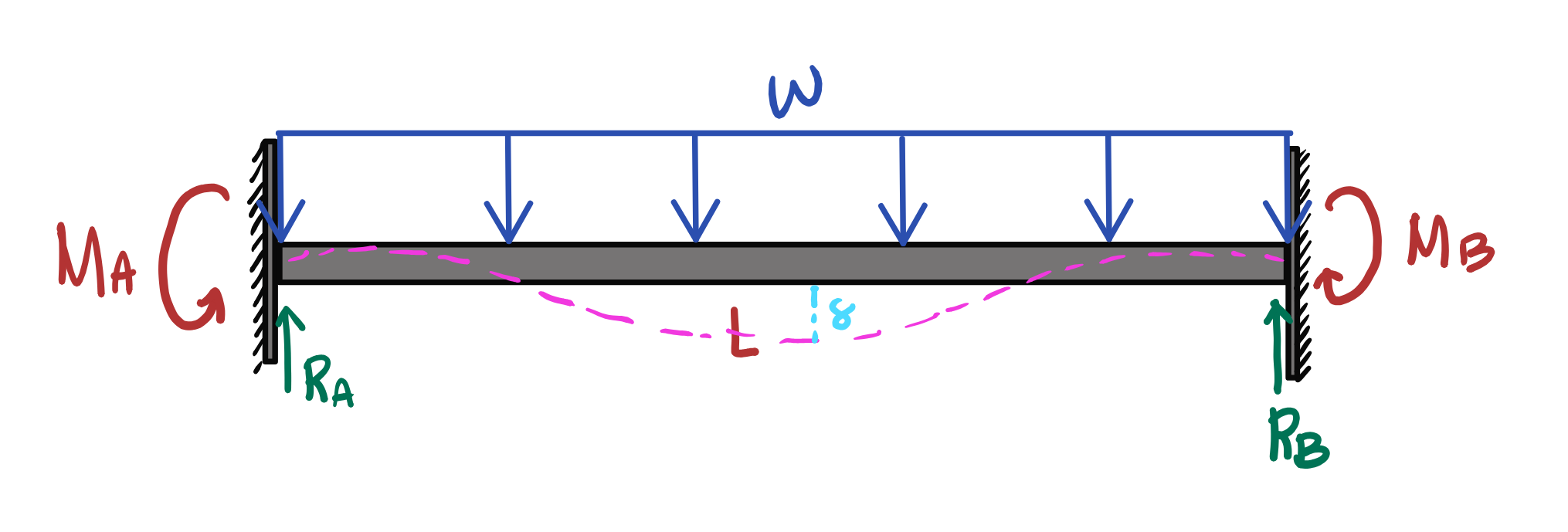 <p>Moment at Fixed Ends</p>