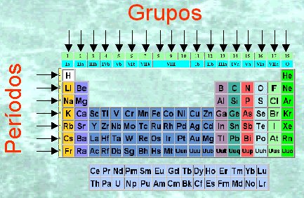 <p><strong>Columna vertical</strong> que agrupa a los elementos químicos por propiedades similares. Estos <mark data-color="purple" style="background-color: purple; color: inherit">elementos de un grupo tendrán los mismos electrones de valencia </mark>(en su última capa). Hay <u>18</u> <u>GRUPOS.</u></p>