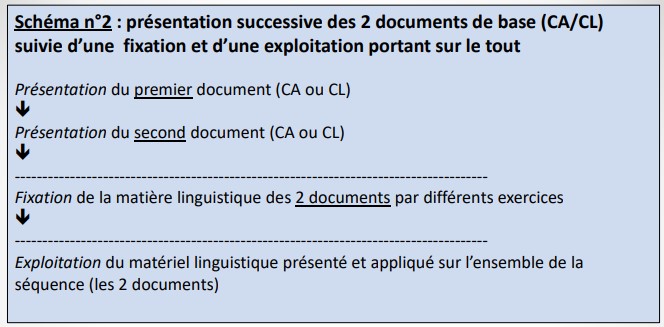 * 2 documents mais 1 exploitation
* pour 6h ou 8h
* documents relativement courts et peu riches sur le plan linguistique