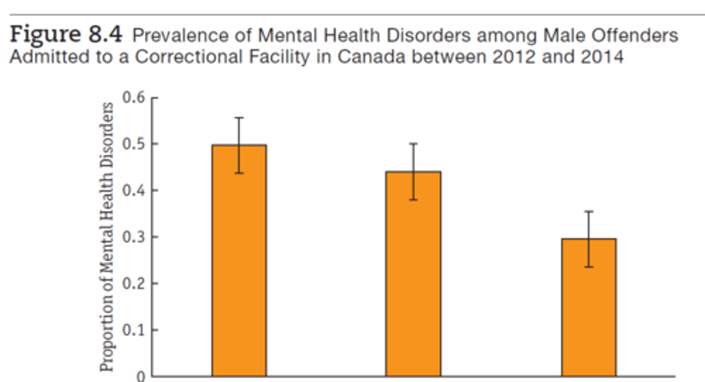 <p>3 most common forms of mental health disorders found among Male Offenders Admitted to a Correctional Facility in Canada between 2012 and 2014</p>