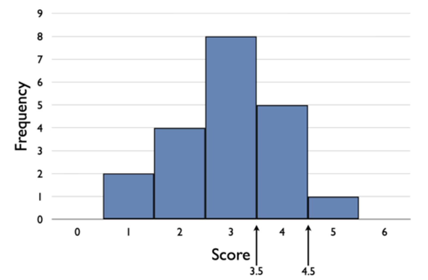 <p>Scores are usually measurements of a continuous variable, but measurement is usually discrete; therefore, need to consider upper and lower real limits</p><p>- Scores from 2.5 to 3.5 measured as 3</p><p>- Scores from 3.5 to 4.5 measured as 4</p>
