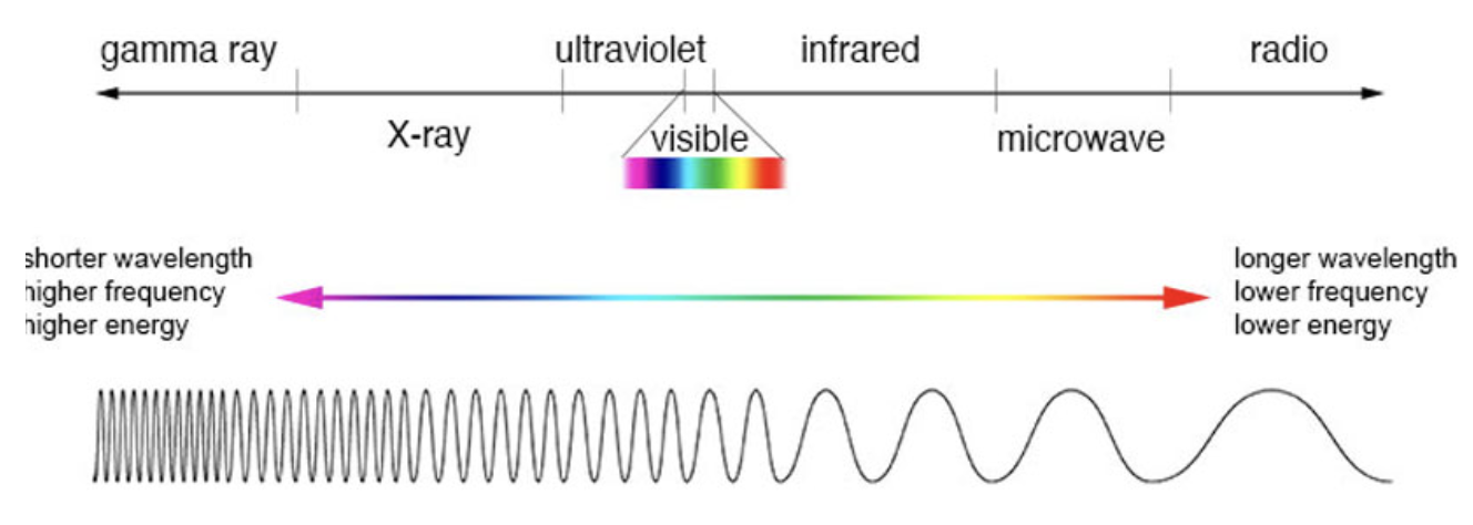 <p>the distance from the peak of one light or sound wave to the peak of the next</p>