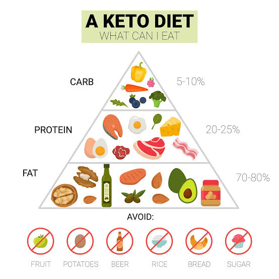 <p>Keto diet</p>