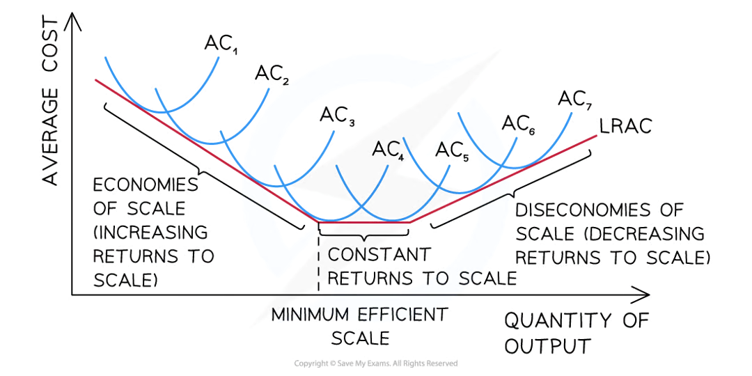 <p>The lowest cost point on a LRAC curve</p><ul><li><p>it represents the lower possible cost per unit that a firm in the industry can achieve in the long run</p></li></ul><p></p>