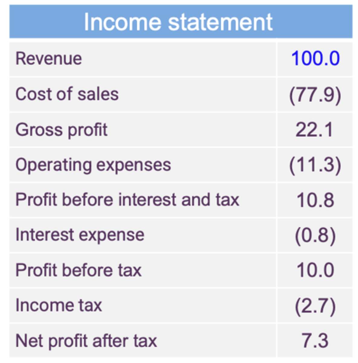 <p>Expresses all figures in a particular statement in terms of one of the figures in the statement where the base value can for example be sales or total assets</p>